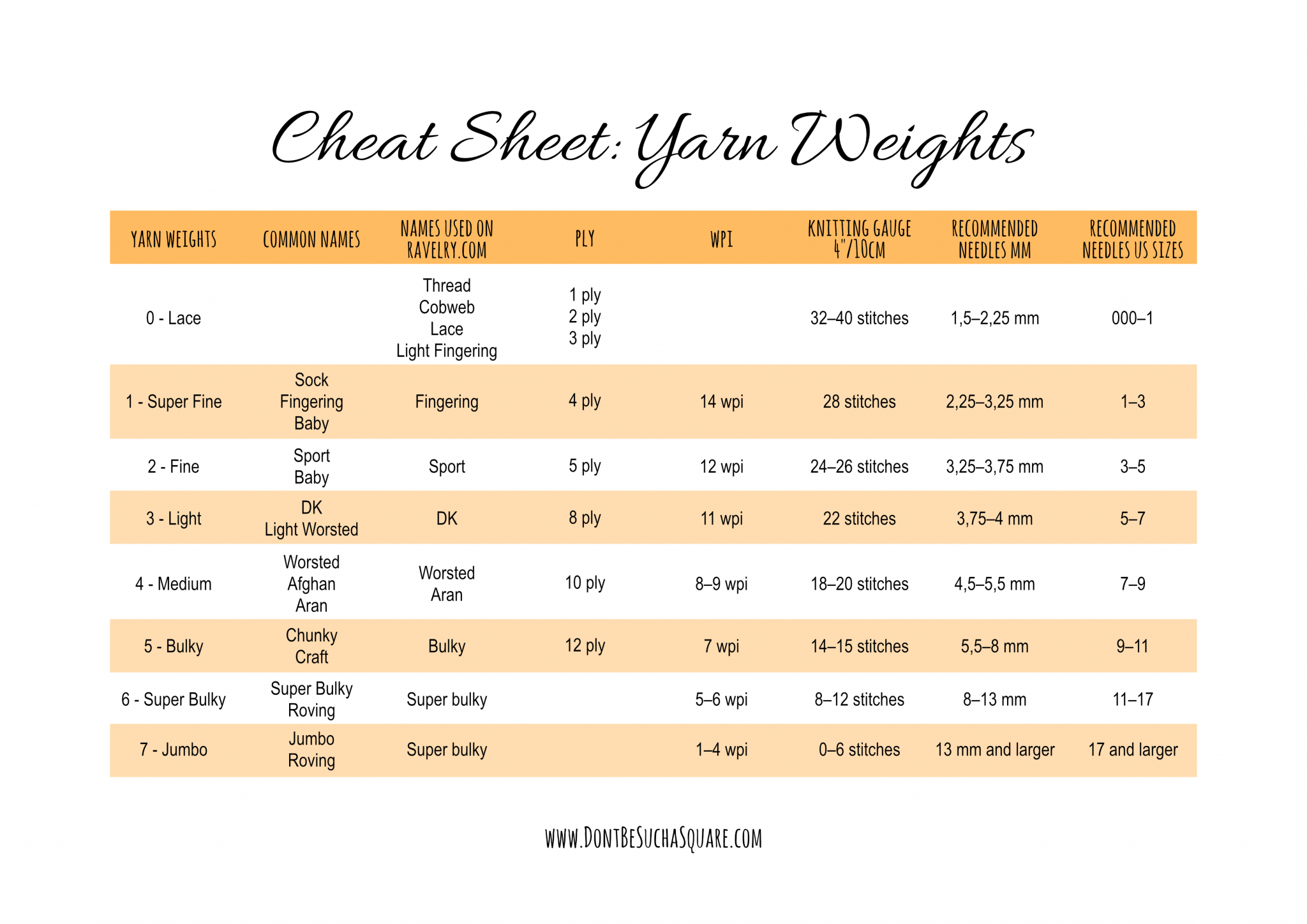 A cheat sheet for translating yarn weight between different systems for categorising. The sheet can be downloaded as a pdf and/or printed.